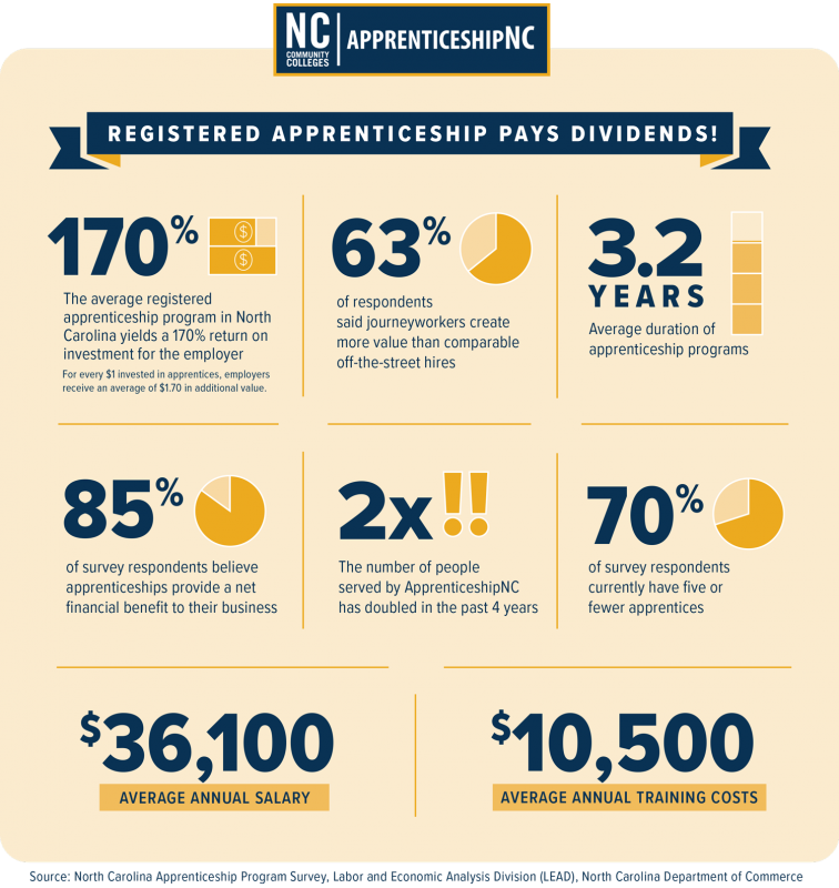 Infograph Showing Benefits of Apprenticeships